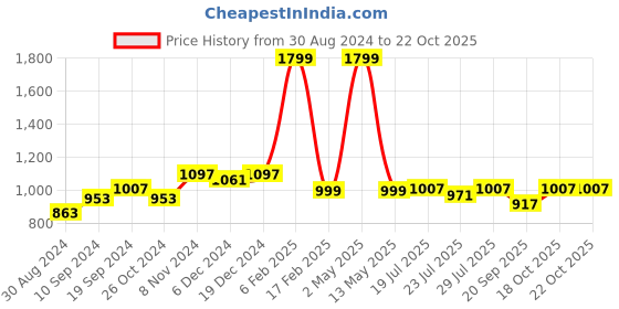 myntra.com PEBCO Men Classic Slim Fit Opaque Printed Casual Shirt pebco Price History Graph from 30 Aug 2024 to 21 Oct 2025