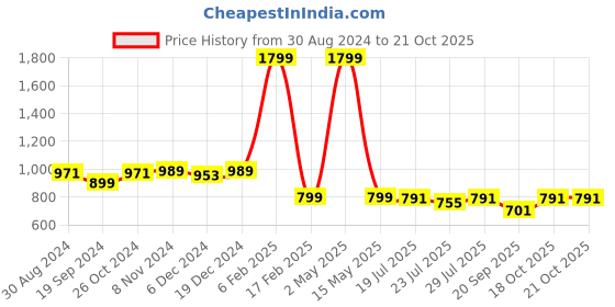 myntra.com PEBCO Men Classic Slim Fit Opaque Printed Casual Shirt pebco Price History Graph from 30 Aug 2024 to 21 Oct 2025
