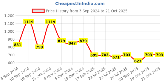 myntra.com PEBCO Men Classic Slim Fit Opaque Printed Casual Shirt pebco Price History Graph from 3 Sep 2024 to 21 Oct 2025