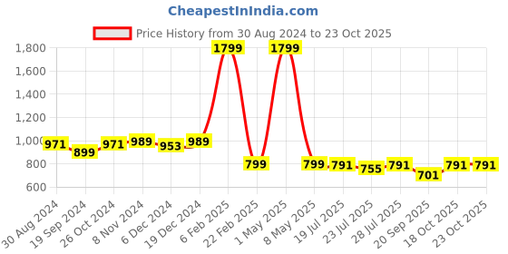 myntra.com PEBCO Men Classic Slim Fit Tartan Checks Opaque Checked Casual Shirt pebco Price History Graph from 30 Aug 2024 to 21 Oct 2025