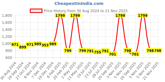 myntra.com PEBCO Men Classic Slim Fit Tartan Checks Opaque Checked Casual Shirt pebco Price History Graph from 30 Aug 2024 to 21 Nov 2025