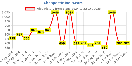 myntra.com PEBCO Men Classic Spread Collar Solid Cotton Slim Fit Casual Shirt pebco Price History Graph from 3 Sep 2024 to 22 Oct 2025