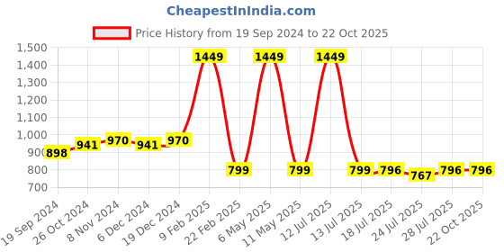 myntra.com PEBCO Men Classic Spread Collar Solid Cotton Slim Fit Casual Shirt pebco Price History Graph from 19 Sep 2024 to 22 Oct 2025