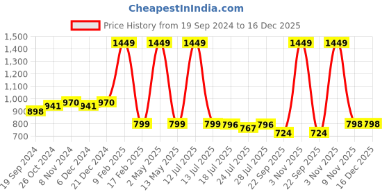 myntra.com PEBCO Men Classic Spread Collar Solid Cotton Slim Fit Casual Shirt pebco Price History Graph from 19 Sep 2024 to 16 Dec 2025