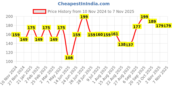 myntra.com peesafe Pee Safe 100% Organic Cotton Biodegradable Panty Liners - Pack of 15 peesafe Price History Graph from 10 Nov 2024 to 3 Nov 2025