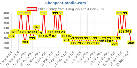 myntra.com peesafe Pee Safe Men Natural Intimate Wash with Ayurveda Extracts - 100 ml peesafe Price History Graph from 1 Aug 2024 to 3 Dec 2025