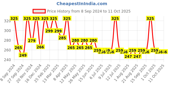 myntra.com PEEBUDDY Disposable Female Urination Device - 20 Funnels peebuddy Price History Graph from 8 Sep 2024 to 10 Oct 2025
