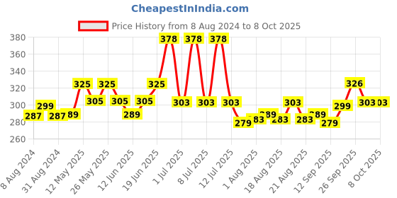 myntra.com PeeBuddy Pack of 2 Toilet Seat Sanitizer 100 ml peebuddy Price History Graph from 8 Aug 2024 to 8 Oct 2025
