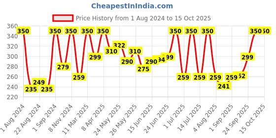 myntra.com PEEBUDDY Set Of 2 Flushable Toilet Seat Cover peebuddy Price History Graph from 1 Aug 2024 to 15 Oct 2025