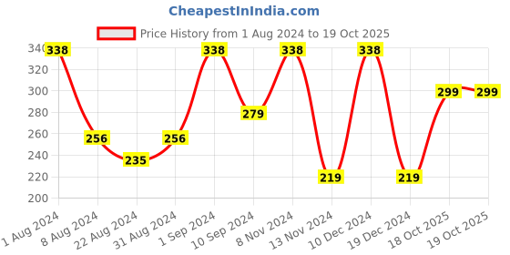 myntra.com PEEBUDDY Set of 2 Lavender Before & After Toilet Seat Sanitizer Spray - 70 ml each peebuddy Price History Graph from 1 Aug 2024 to 18 Oct 2025
