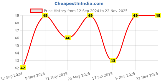myntra.com PEEBUDDY Set of 2 White Disposable Toilet Seat Covers peebuddy Price History Graph from 12 Sep 2024 to 21 Nov 2025