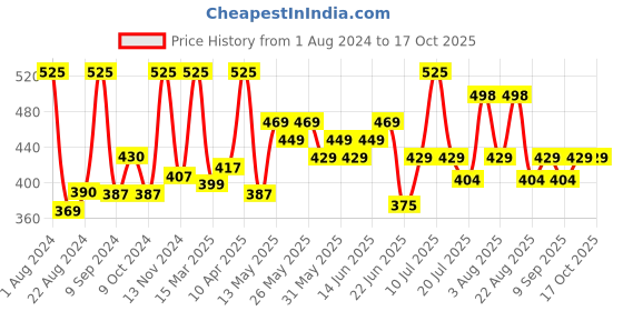 myntra.com PEEBUDDY Set of 3 Flushable Toilet Seat Covers peebuddy Price History Graph from 1 Aug 2024 to 15 Oct 2025