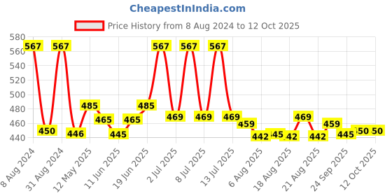 myntra.com PEEBUDDY Set Of 3 Toilet Seat Sanitizer 100 ml peebuddy Price History Graph from 8 Aug 2024 to 11 Oct 2025