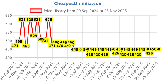 myntra.com PeeBuddy Women Disposable Portable Urination Device 40 Funnels peebuddy Price History Graph from 20 Sep 2024 to 24 Nov 2025