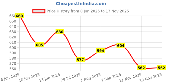 myntra.com PeeBuddy Women Pack of 3 Stand and Pee Reusable Portable Urinal Funnel peebuddy Price History Graph from 8 Jun 2025 to 12 Nov 2025