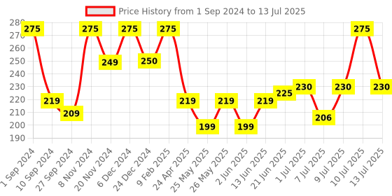 myntra.com PEEBUDDY Women Stand And Pee Reusable Portable Urination Funnel peebuddy Price History Graph from 1 Sep 2024 to 13 Jul 2025