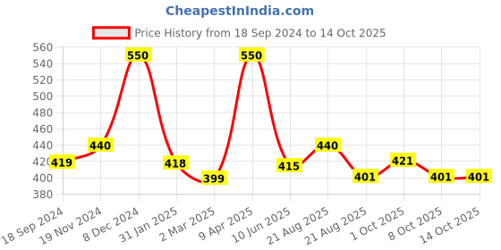 myntra.com PEEBUDDY Women Stand & Pee Reusable Portable Urination Funnel - 2 Units peebuddy Price History Graph from 18 Sep 2024 to 13 Oct 2025