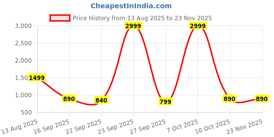 myntra.com PEEK Comfort Sandals with Buckles peek Price History Graph from 13 Aug 2025 to 22 Nov 2025