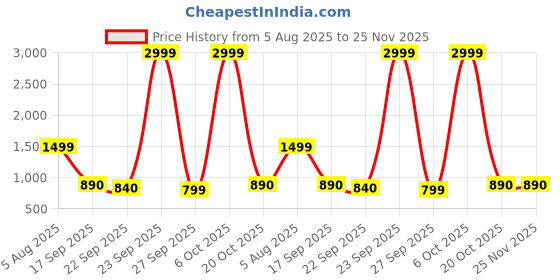 myntra.com PEEK Women Open Toe Flats peek Price History Graph from 5 Aug 2025 to 24 Nov 2025