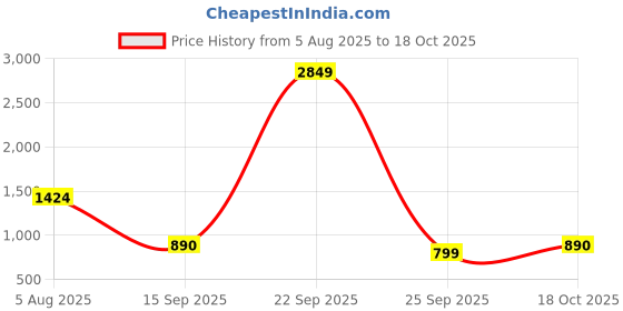 myntra.com PEEK Women Open Toe Flats peek Price History Graph from 5 Aug 2025 to 18 Oct 2025
