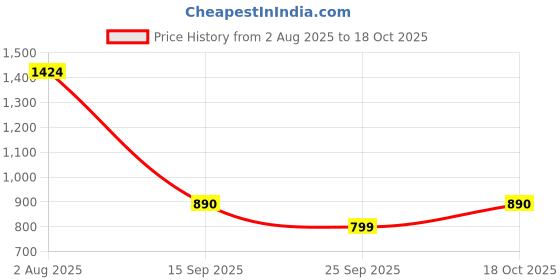myntra.com PEEK Women Open Toe Flats peek Price History Graph from 2 Aug 2025 to 18 Oct 2025