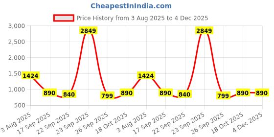 myntra.com PEEK Women Open Toe Flats peek Price History Graph from 3 Aug 2025 to 4 Dec 2025