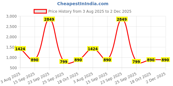 myntra.com PEEK Women Open Toe Flats peek Price History Graph from 3 Aug 2025 to 1 Dec 2025