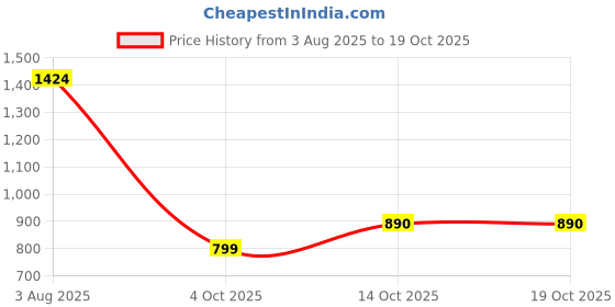 myntra.com PEEK Women Open Toe Flats peek Price History Graph from 3 Aug 2025 to 18 Oct 2025