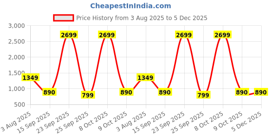myntra.com PEEK Women Open Toe Flats peek Price History Graph from 3 Aug 2025 to 5 Dec 2025