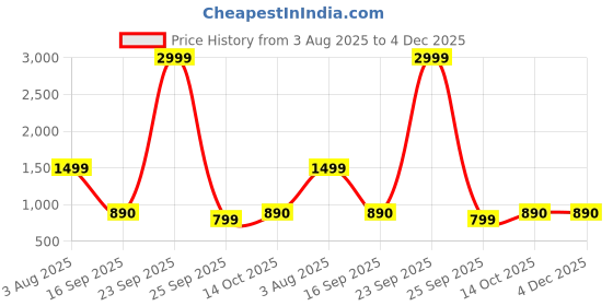 myntra.com PEEK Women Open Toe Flats peek Price History Graph from 3 Aug 2025 to 3 Dec 2025