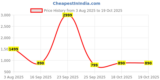 myntra.com PEEK Women Open Toe Flats peek Price History Graph from 3 Aug 2025 to 18 Oct 2025