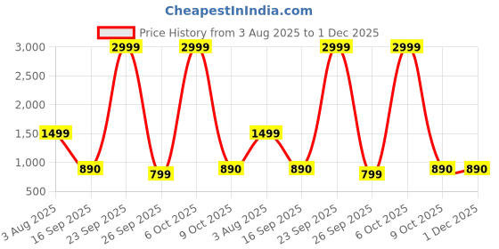 myntra.com PEEK Women Open Toe Flats peek Price History Graph from 3 Aug 2025 to 1 Dec 2025