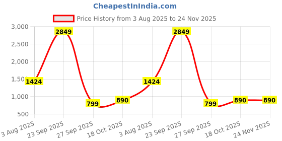 myntra.com PEEK Women Open Toe Flats peek Price History Graph from 3 Aug 2025 to 24 Nov 2025
