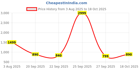 myntra.com PEEK Women Open Toe Flats peek Price History Graph from 3 Aug 2025 to 18 Oct 2025