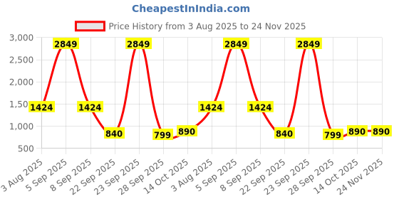 myntra.com PEEK Women Open Toe Flats peek Price History Graph from 3 Aug 2025 to 23 Nov 2025