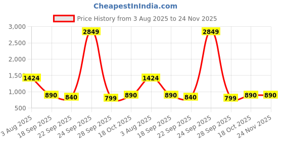 myntra.com PEEK Women Open Toe Flats peek Price History Graph from 3 Aug 2025 to 23 Nov 2025