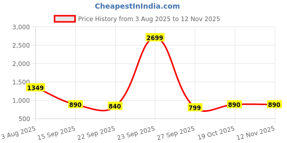 myntra.com PEEK Women Open Toe Flats peek Price History Graph from 3 Aug 2025 to 11 Nov 2025