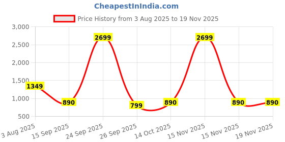 myntra.com PEEK Women Open Toe Flats peek Price History Graph from 3 Aug 2025 to 19 Nov 2025