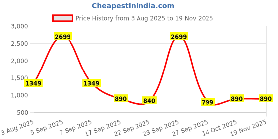 myntra.com PEEK Women Open Toe Flats peek Price History Graph from 3 Aug 2025 to 19 Nov 2025