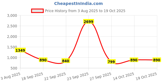 myntra.com PEEK Women Open Toe Flats peek Price History Graph from 3 Aug 2025 to 17 Oct 2025