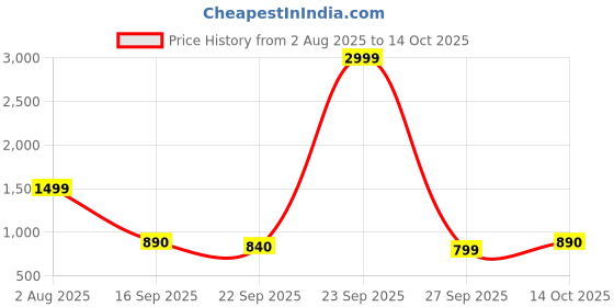 myntra.com PEEK Women Open Toe Flats peek Price History Graph from 2 Aug 2025 to 14 Oct 2025