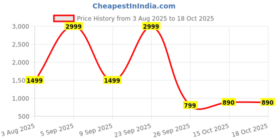 myntra.com PEEK Women Open Toe Flats peek Price History Graph from 3 Aug 2025 to 17 Oct 2025