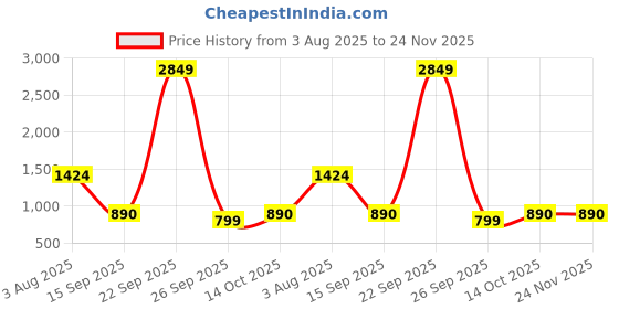 myntra.com PEEK Women Open Toe Flats peek Price History Graph from 3 Aug 2025 to 23 Nov 2025
