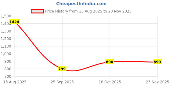myntra.com PEEK Women Open Toe Flats peek Price History Graph from 13 Aug 2025 to 23 Nov 2025