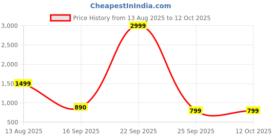 myntra.com PEEK Women Open Toe Flats peek Price History Graph from 13 Aug 2025 to 12 Oct 2025