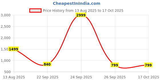 myntra.com PEEK Women Open Toe Flats peek Price History Graph from 13 Aug 2025 to 16 Oct 2025
