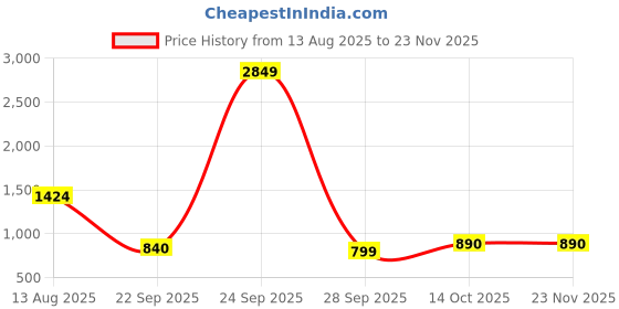 myntra.com PEEK Women Open Toe Flats peek Price History Graph from 13 Aug 2025 to 23 Nov 2025
