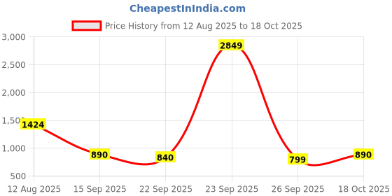 myntra.com PEEK Women Open Toe Flats peek Price History Graph from 12 Aug 2025 to 18 Oct 2025