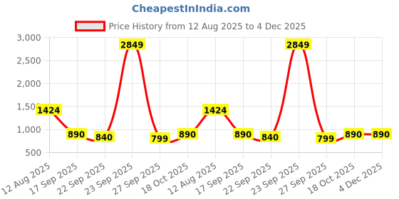 myntra.com PEEK Women Open Toe Flats peek Price History Graph from 12 Aug 2025 to 3 Dec 2025