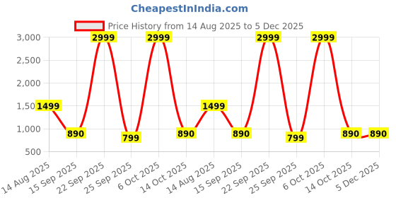 myntra.com PEEK Women Open Toe Flats peek Price History Graph from 14 Aug 2025 to 5 Dec 2025